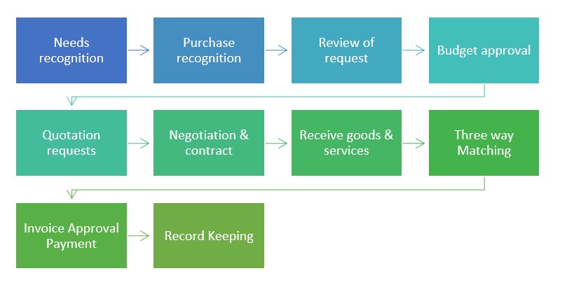 procurement process